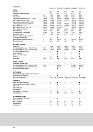 4WD traktorok Claas Axion 810