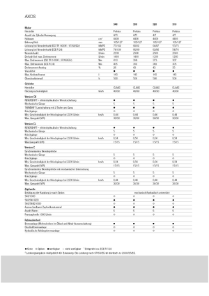 4WD traktorok Claas Axos 320 C