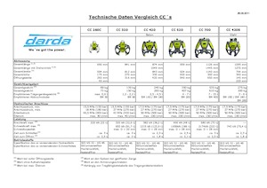 Betontörőgépek Darda CC700