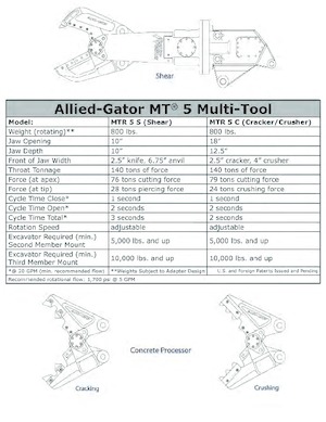 Betontörőgépek Allied-Gator MTR 50 C